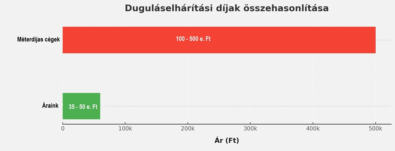 Duguláselhárítás árak Gyálon – előre egyeztetett, fix díjak