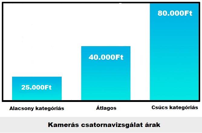kamerás csatornavizsgálat árak